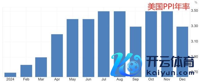 （好意思国12月PPI年率，着手：tradingeconomics）